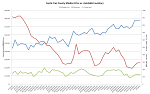 Price vs. Inventory and Homes Sold since May 2011