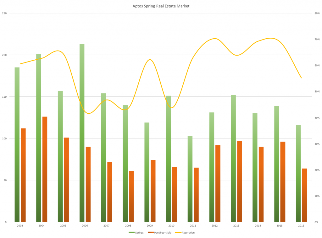 Aptos Listings vs. Sales, 2003-2016